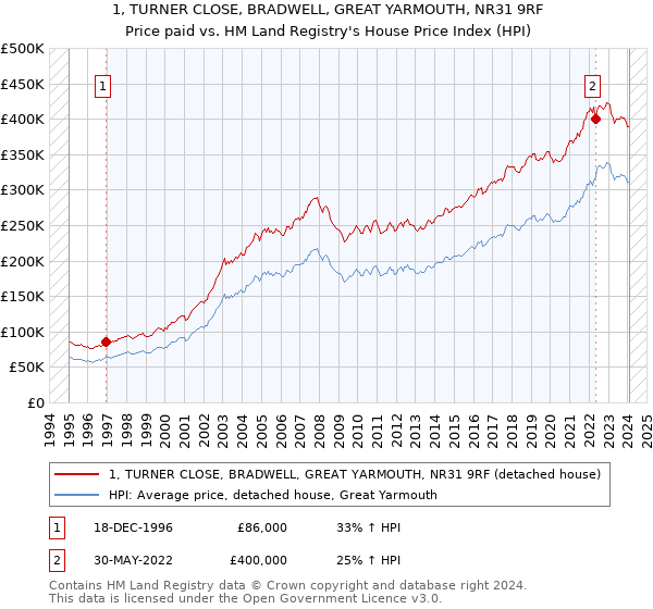1, TURNER CLOSE, BRADWELL, GREAT YARMOUTH, NR31 9RF: Price paid vs HM Land Registry's House Price Index