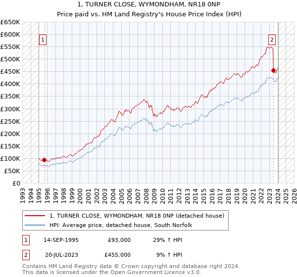 1, TURNER CLOSE, WYMONDHAM, NR18 0NP: Price paid vs HM Land Registry's House Price Index