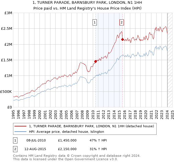 1, TURNER PARADE, BARNSBURY PARK, LONDON, N1 1HH: Price paid vs HM Land Registry's House Price Index