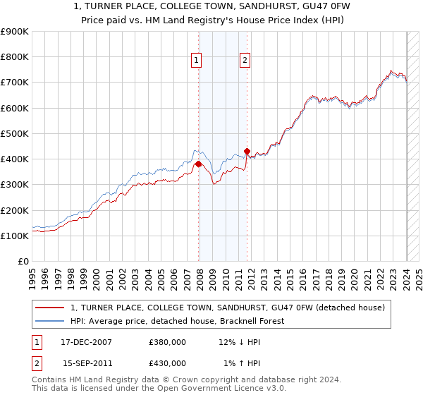 1, TURNER PLACE, COLLEGE TOWN, SANDHURST, GU47 0FW: Price paid vs HM Land Registry's House Price Index