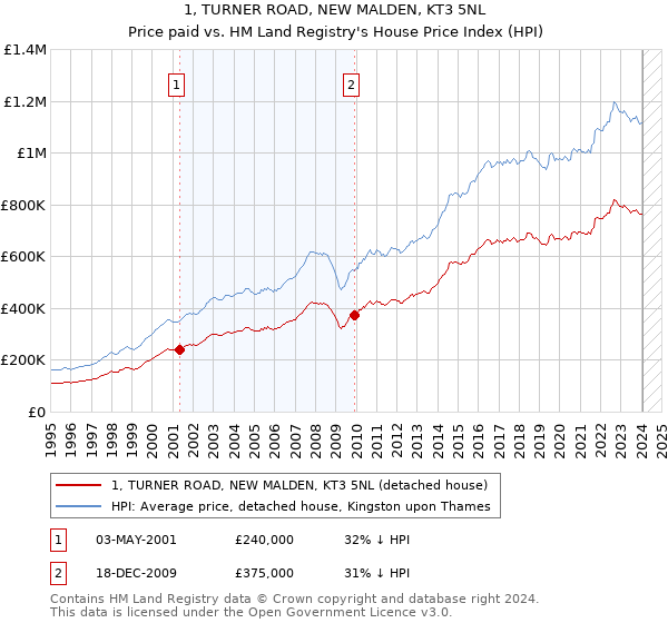 1, TURNER ROAD, NEW MALDEN, KT3 5NL: Price paid vs HM Land Registry's House Price Index