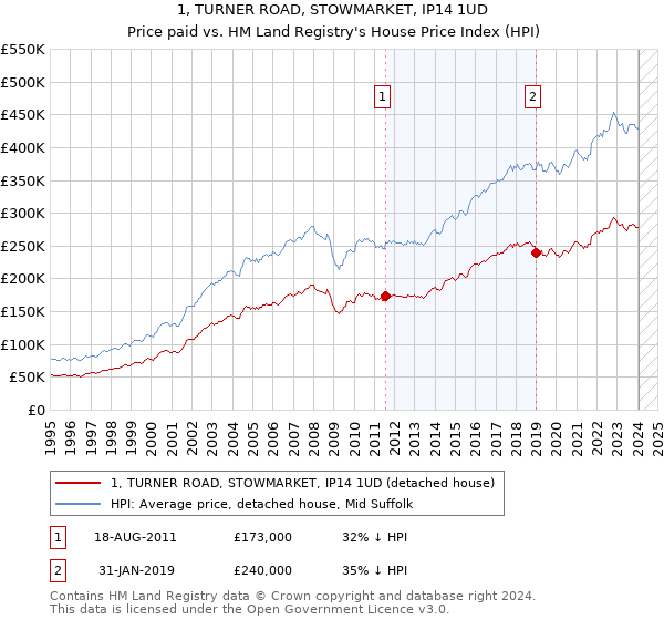 1, TURNER ROAD, STOWMARKET, IP14 1UD: Price paid vs HM Land Registry's House Price Index