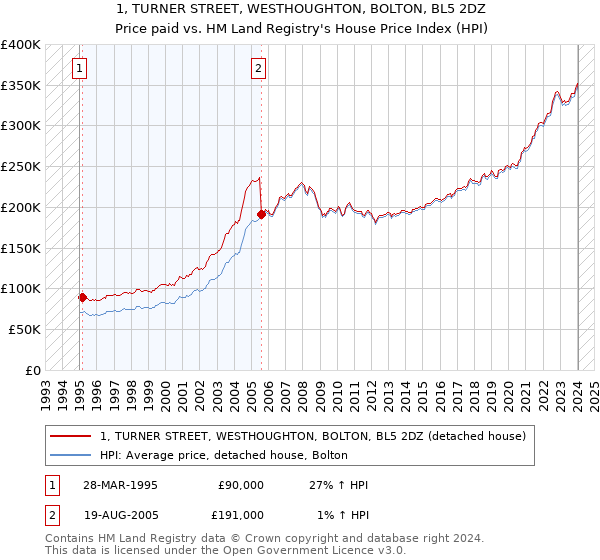 1, TURNER STREET, WESTHOUGHTON, BOLTON, BL5 2DZ: Price paid vs HM Land Registry's House Price Index