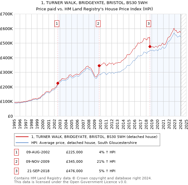 1, TURNER WALK, BRIDGEYATE, BRISTOL, BS30 5WH: Price paid vs HM Land Registry's House Price Index