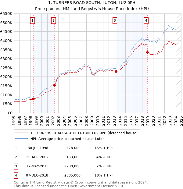 1, TURNERS ROAD SOUTH, LUTON, LU2 0PH: Price paid vs HM Land Registry's House Price Index