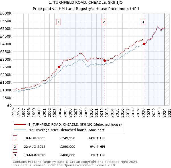 1, TURNFIELD ROAD, CHEADLE, SK8 1JQ: Price paid vs HM Land Registry's House Price Index
