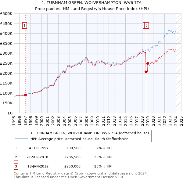 1, TURNHAM GREEN, WOLVERHAMPTON, WV6 7TA: Price paid vs HM Land Registry's House Price Index