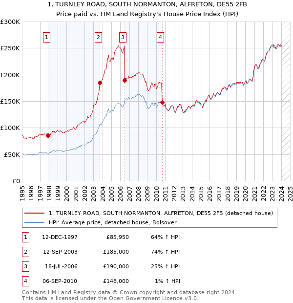 1, TURNLEY ROAD, SOUTH NORMANTON, ALFRETON, DE55 2FB: Price paid vs HM Land Registry's House Price Index