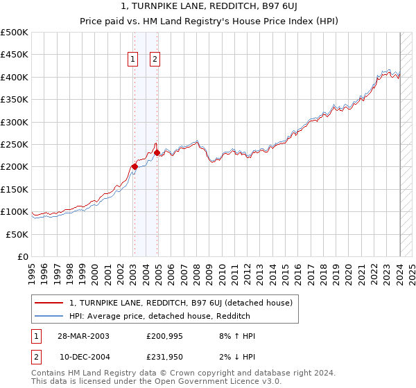 1, TURNPIKE LANE, REDDITCH, B97 6UJ: Price paid vs HM Land Registry's House Price Index