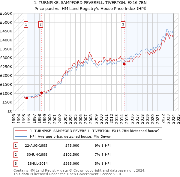 1, TURNPIKE, SAMPFORD PEVERELL, TIVERTON, EX16 7BN: Price paid vs HM Land Registry's House Price Index