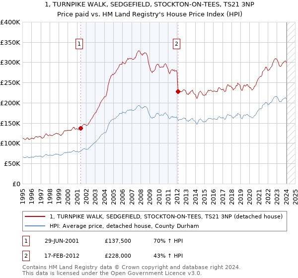 1, TURNPIKE WALK, SEDGEFIELD, STOCKTON-ON-TEES, TS21 3NP: Price paid vs HM Land Registry's House Price Index