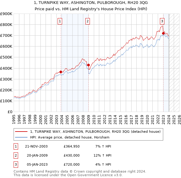 1, TURNPIKE WAY, ASHINGTON, PULBOROUGH, RH20 3QG: Price paid vs HM Land Registry's House Price Index