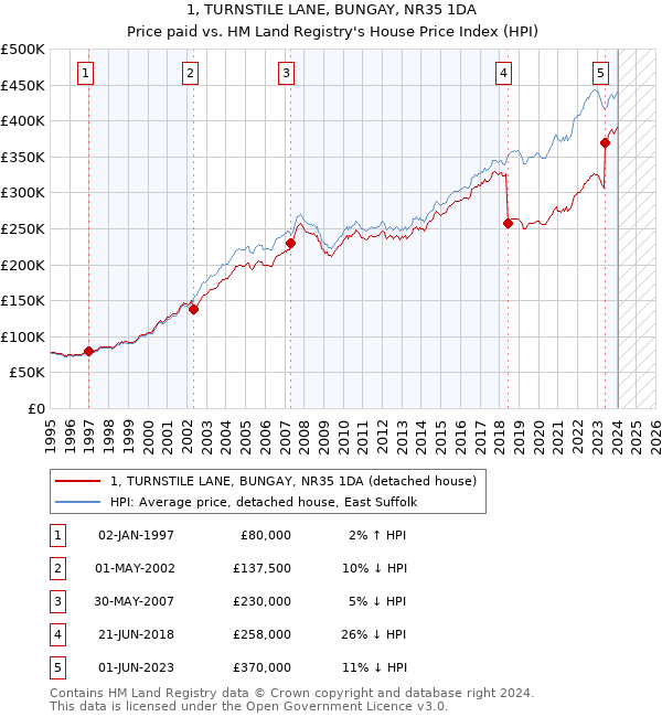 1, TURNSTILE LANE, BUNGAY, NR35 1DA: Price paid vs HM Land Registry's House Price Index