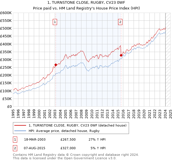 1, TURNSTONE CLOSE, RUGBY, CV23 0WF: Price paid vs HM Land Registry's House Price Index