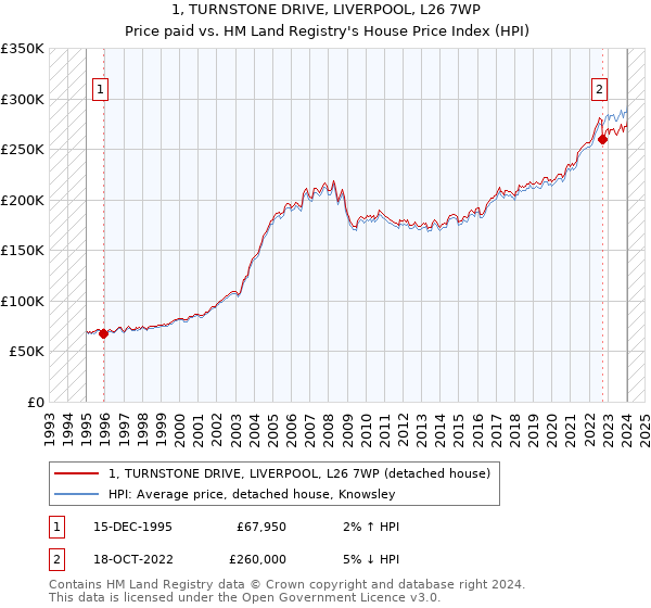 1, TURNSTONE DRIVE, LIVERPOOL, L26 7WP: Price paid vs HM Land Registry's House Price Index