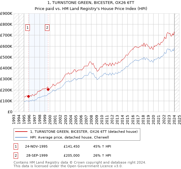 1, TURNSTONE GREEN, BICESTER, OX26 6TT: Price paid vs HM Land Registry's House Price Index