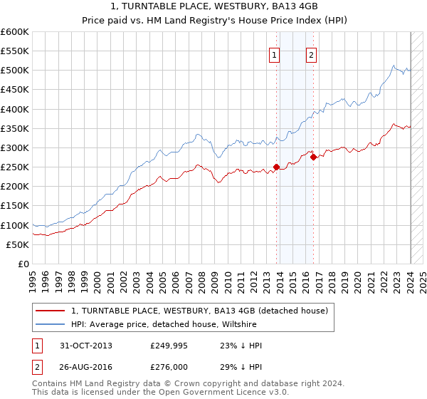 1, TURNTABLE PLACE, WESTBURY, BA13 4GB: Price paid vs HM Land Registry's House Price Index