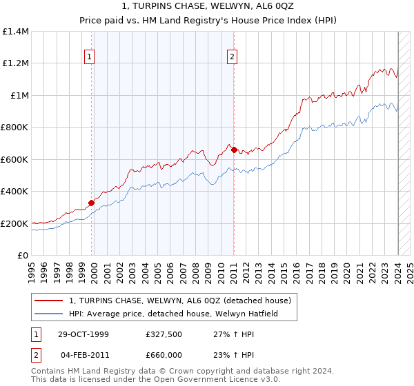 1, TURPINS CHASE, WELWYN, AL6 0QZ: Price paid vs HM Land Registry's House Price Index