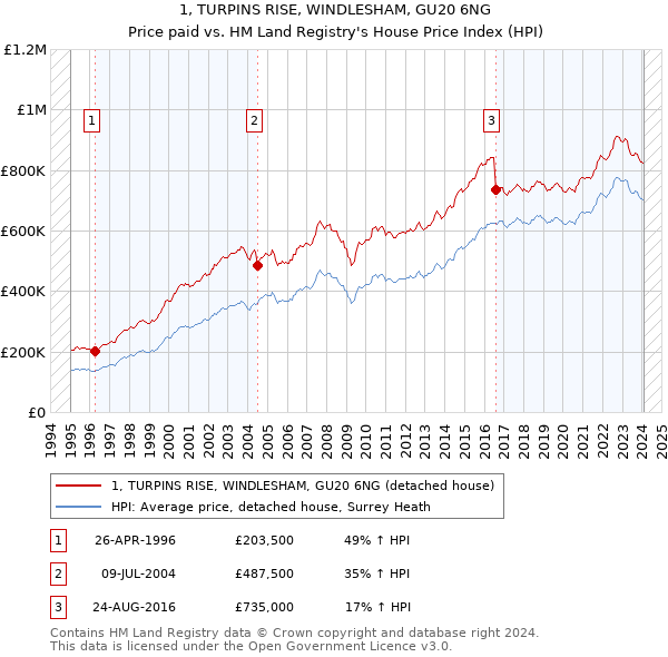 1, TURPINS RISE, WINDLESHAM, GU20 6NG: Price paid vs HM Land Registry's House Price Index