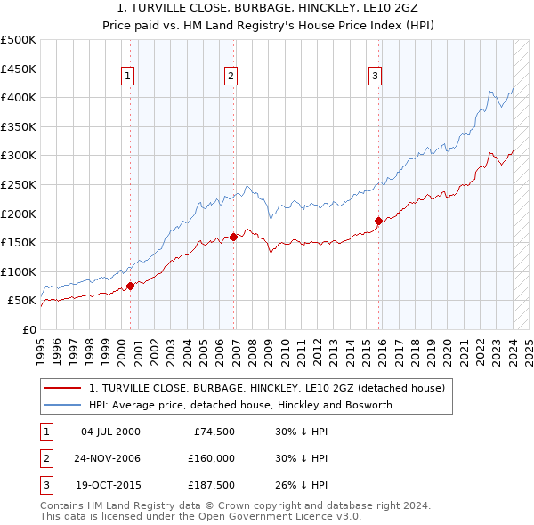 1, TURVILLE CLOSE, BURBAGE, HINCKLEY, LE10 2GZ: Price paid vs HM Land Registry's House Price Index