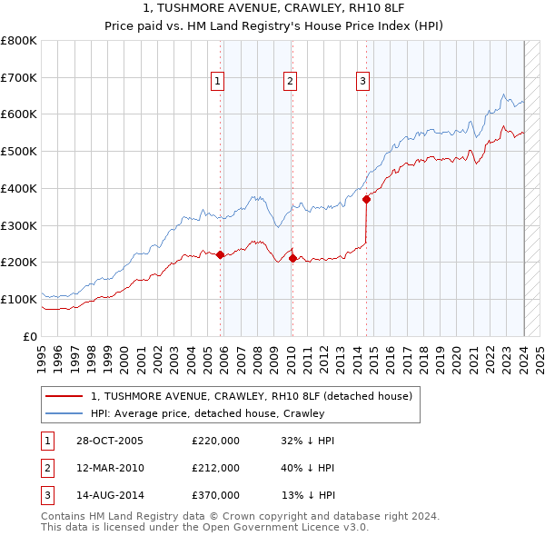 1, TUSHMORE AVENUE, CRAWLEY, RH10 8LF: Price paid vs HM Land Registry's House Price Index