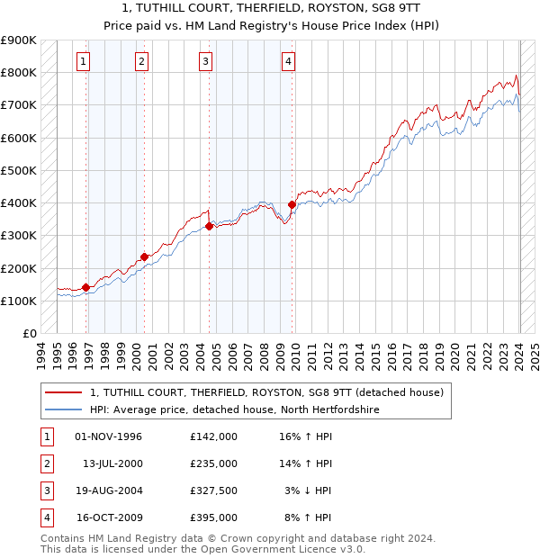 1, TUTHILL COURT, THERFIELD, ROYSTON, SG8 9TT: Price paid vs HM Land Registry's House Price Index