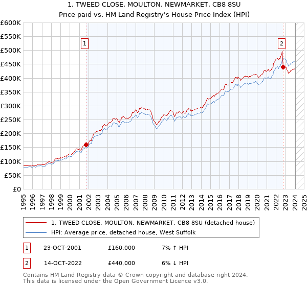 1, TWEED CLOSE, MOULTON, NEWMARKET, CB8 8SU: Price paid vs HM Land Registry's House Price Index