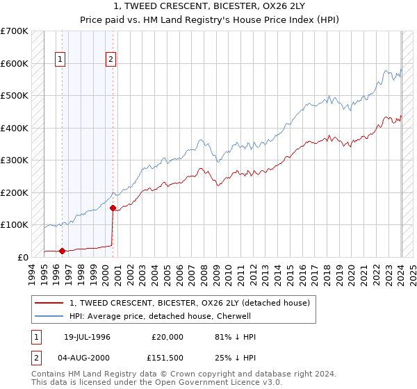 1, TWEED CRESCENT, BICESTER, OX26 2LY: Price paid vs HM Land Registry's House Price Index