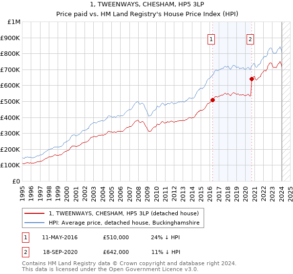 1, TWEENWAYS, CHESHAM, HP5 3LP: Price paid vs HM Land Registry's House Price Index