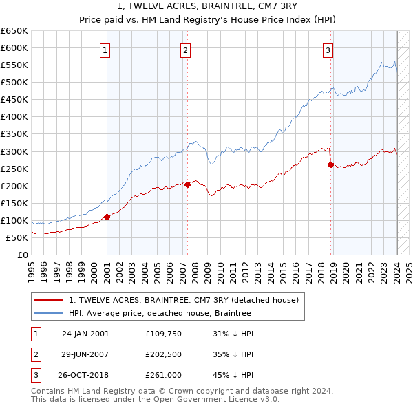 1, TWELVE ACRES, BRAINTREE, CM7 3RY: Price paid vs HM Land Registry's House Price Index