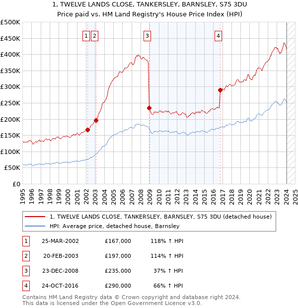 1, TWELVE LANDS CLOSE, TANKERSLEY, BARNSLEY, S75 3DU: Price paid vs HM Land Registry's House Price Index