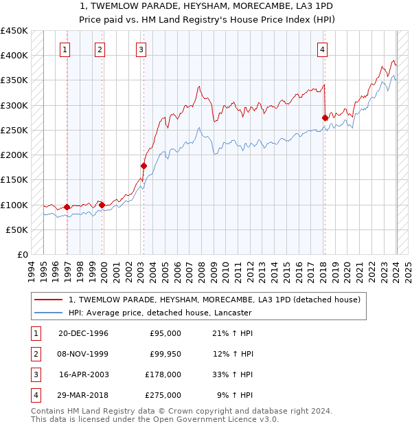 1, TWEMLOW PARADE, HEYSHAM, MORECAMBE, LA3 1PD: Price paid vs HM Land Registry's House Price Index