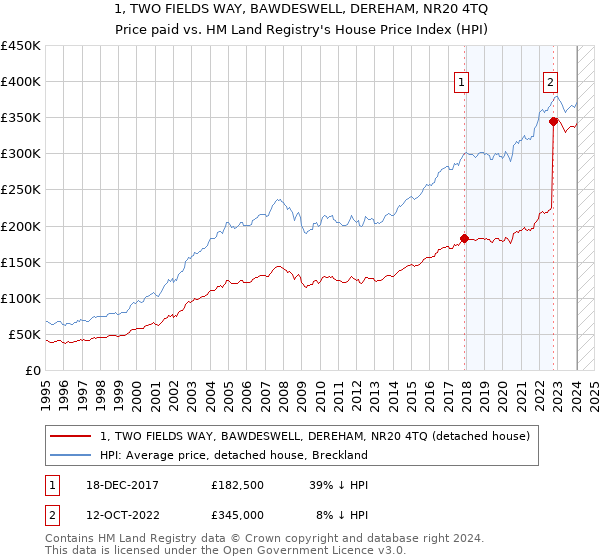 1, TWO FIELDS WAY, BAWDESWELL, DEREHAM, NR20 4TQ: Price paid vs HM Land Registry's House Price Index