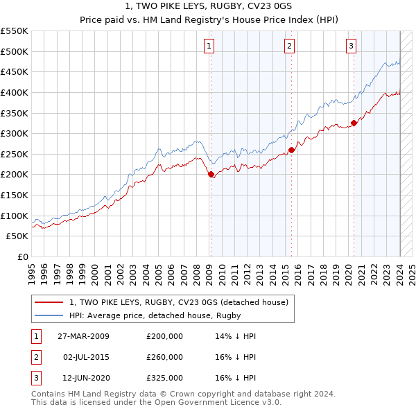 1, TWO PIKE LEYS, RUGBY, CV23 0GS: Price paid vs HM Land Registry's House Price Index