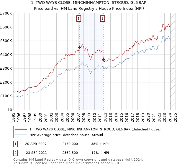 1, TWO WAYS CLOSE, MINCHINHAMPTON, STROUD, GL6 9AP: Price paid vs HM Land Registry's House Price Index