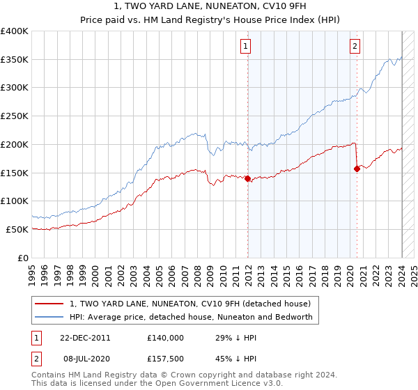 1, TWO YARD LANE, NUNEATON, CV10 9FH: Price paid vs HM Land Registry's House Price Index