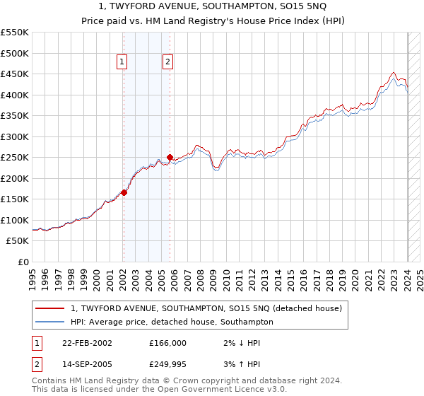 1, TWYFORD AVENUE, SOUTHAMPTON, SO15 5NQ: Price paid vs HM Land Registry's House Price Index
