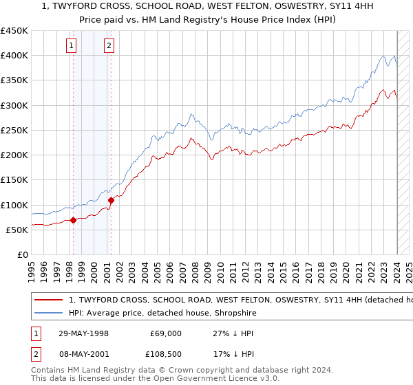 1, TWYFORD CROSS, SCHOOL ROAD, WEST FELTON, OSWESTRY, SY11 4HH: Price paid vs HM Land Registry's House Price Index