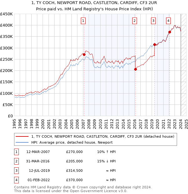 1, TY COCH, NEWPORT ROAD, CASTLETON, CARDIFF, CF3 2UR: Price paid vs HM Land Registry's House Price Index