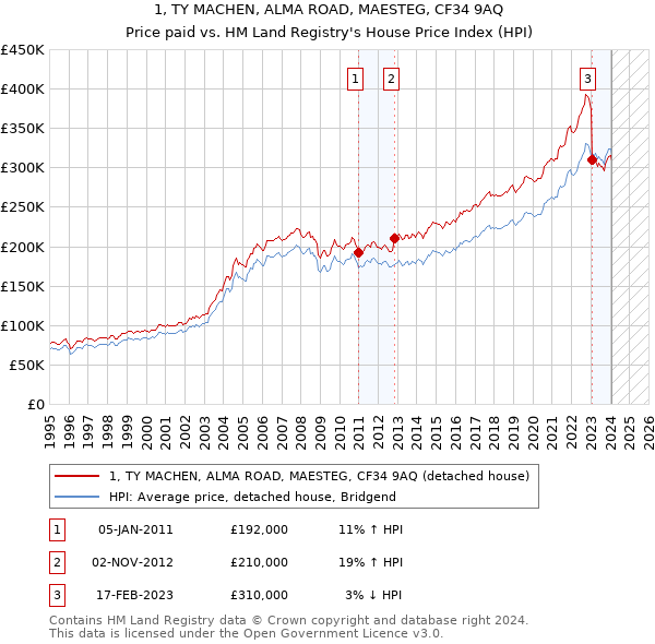 1, TY MACHEN, ALMA ROAD, MAESTEG, CF34 9AQ: Price paid vs HM Land Registry's House Price Index