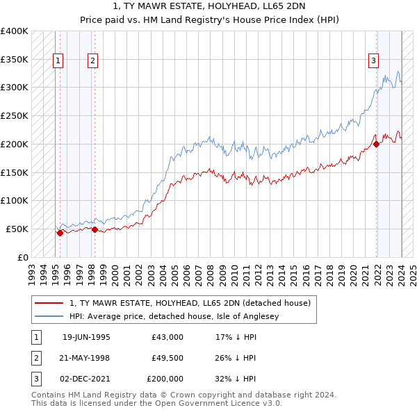 1, TY MAWR ESTATE, HOLYHEAD, LL65 2DN: Price paid vs HM Land Registry's House Price Index