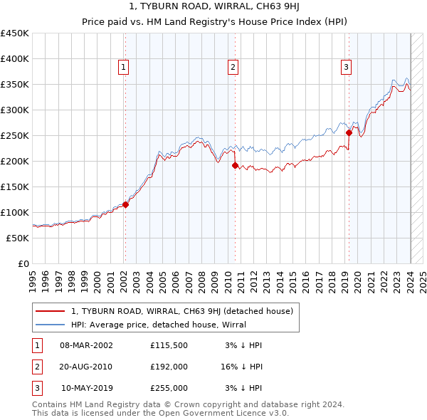 1, TYBURN ROAD, WIRRAL, CH63 9HJ: Price paid vs HM Land Registry's House Price Index