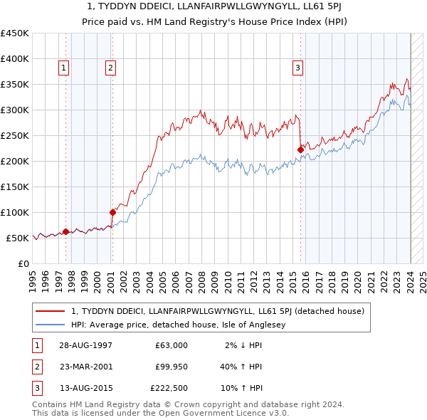 1, TYDDYN DDEICI, LLANFAIRPWLLGWYNGYLL, LL61 5PJ: Price paid vs HM Land Registry's House Price Index