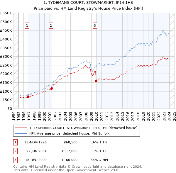 1, TYDEMANS COURT, STOWMARKET, IP14 1HS: Price paid vs HM Land Registry's House Price Index
