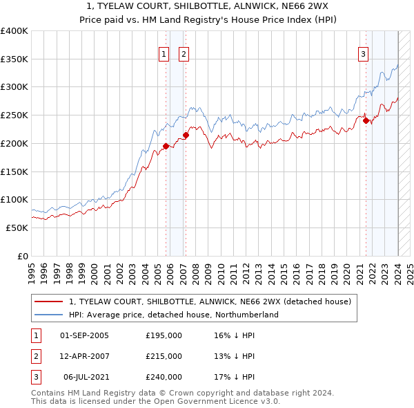 1, TYELAW COURT, SHILBOTTLE, ALNWICK, NE66 2WX: Price paid vs HM Land Registry's House Price Index