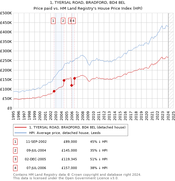 1, TYERSAL ROAD, BRADFORD, BD4 8EL: Price paid vs HM Land Registry's House Price Index
