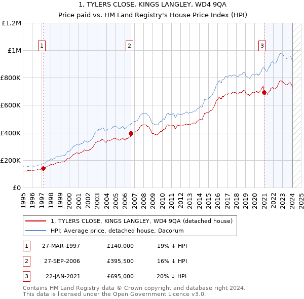 1, TYLERS CLOSE, KINGS LANGLEY, WD4 9QA: Price paid vs HM Land Registry's House Price Index