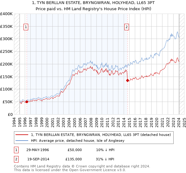 1, TYN BERLLAN ESTATE, BRYNGWRAN, HOLYHEAD, LL65 3PT: Price paid vs HM Land Registry's House Price Index