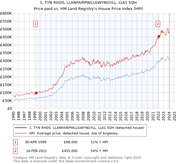 1, TYN RHOS, LLANFAIRPWLLGWYNGYLL, LL61 5QH: Price paid vs HM Land Registry's House Price Index