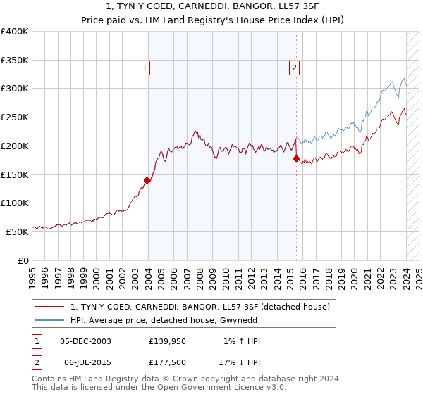 1, TYN Y COED, CARNEDDI, BANGOR, LL57 3SF: Price paid vs HM Land Registry's House Price Index